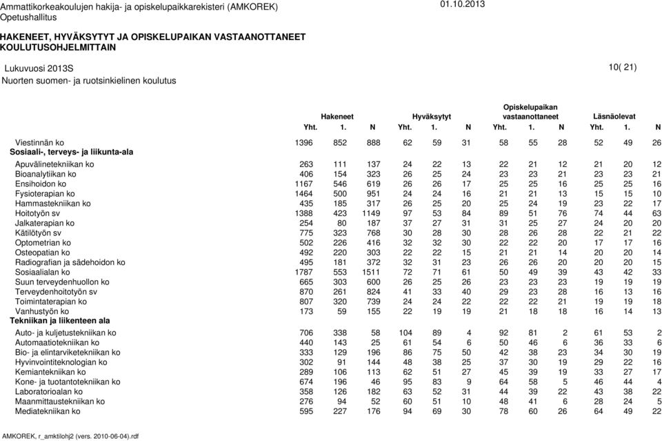 . N Viestinnän ko Apuvälinetekniikan ko Bioanalytiikan ko Ensihoidon ko Hammastekniikan ko Jalkaterapian ko Kätilötyön sv