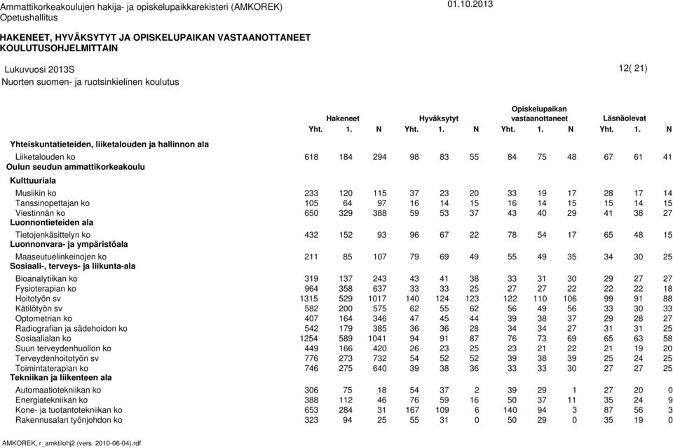 Radiografian ja sädehoidon ko Suun terveydenhuollon ko Toimintaterapian ko Automaatiotekniikan ko