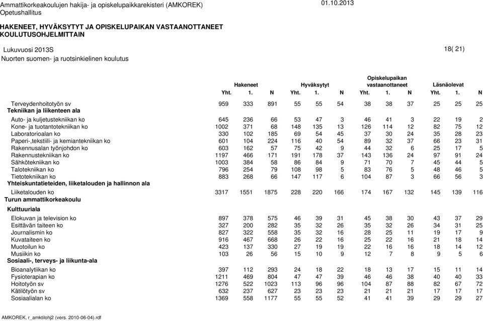 . N Auto- ja kuljetustekniikan ko Laboratorioalan ko Paperi-,tekstiili- ja kemiantekniikan ko