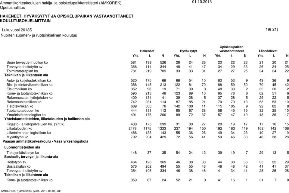 . N Suun terveydenhuollon ko Toimintaterapian ko Auto- ja kuljetustekniikan ko Bio- ja