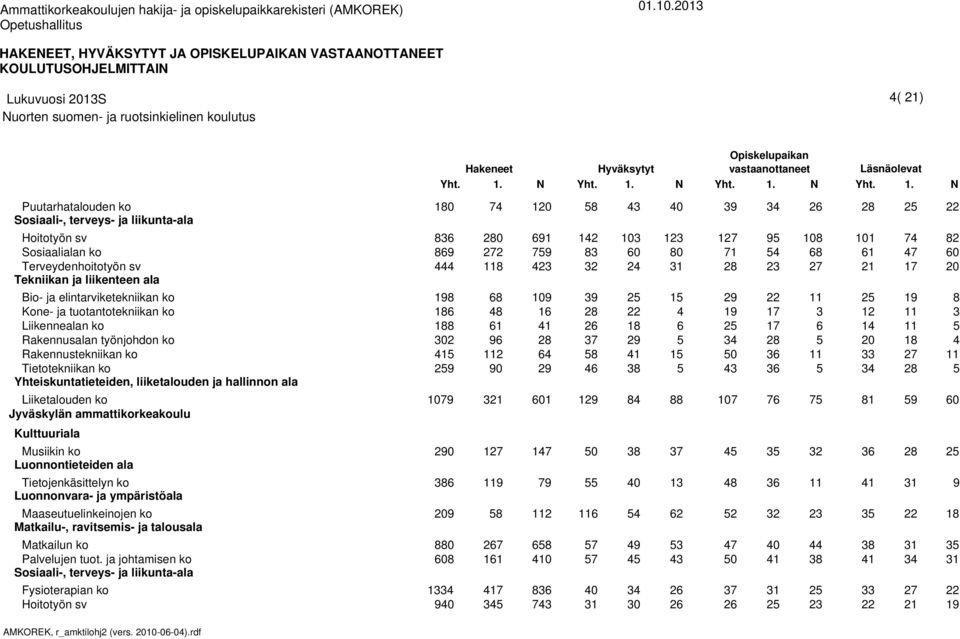 . N Puutarhatalouden ko Bio- ja elintarviketekniikan ko Liikennealan ko