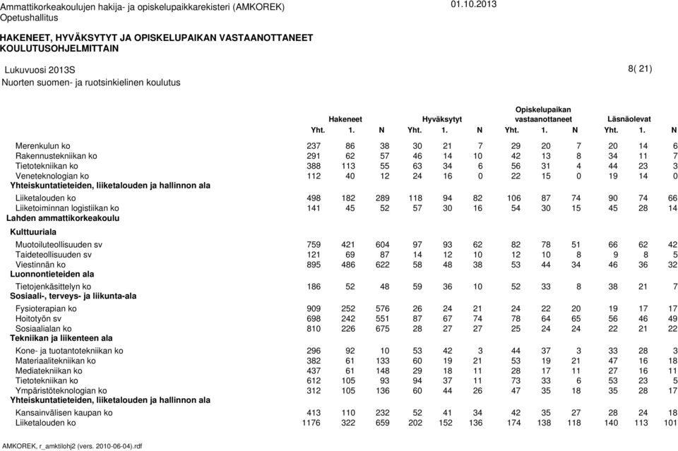 . N Merenkulun ko Veneteknologian ko Liiketoiminnan logistiikan ko Lahden