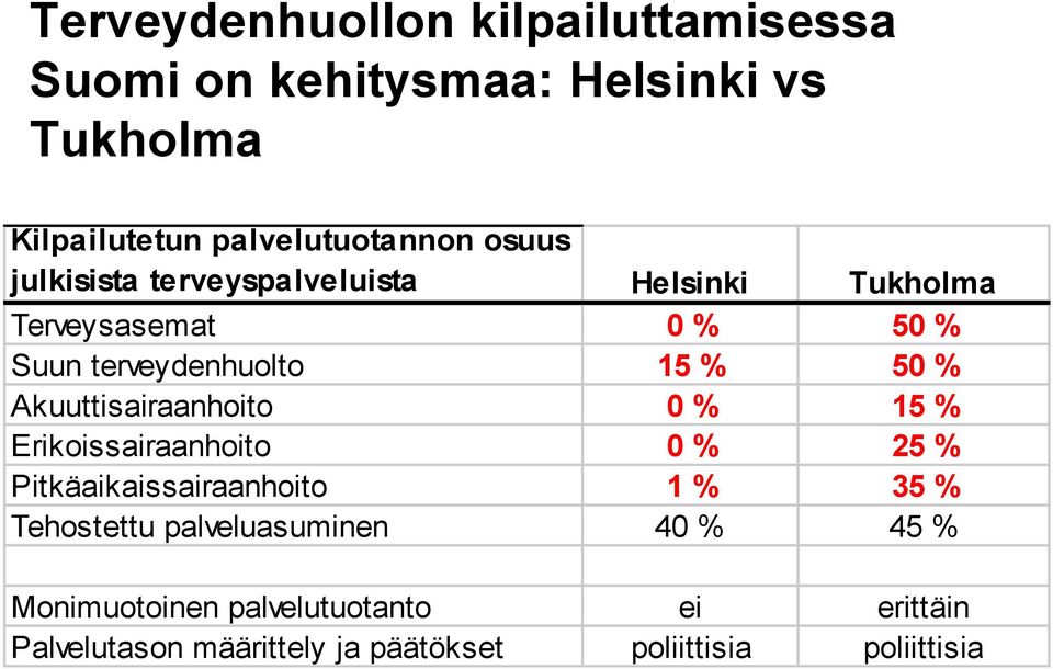 Akuuttisairaanhoito 0 % 15 % Erikoissairaanhoito 0 % 25 % Pitkäaikaissairaanhoito 1 % 35 % Tehostettu