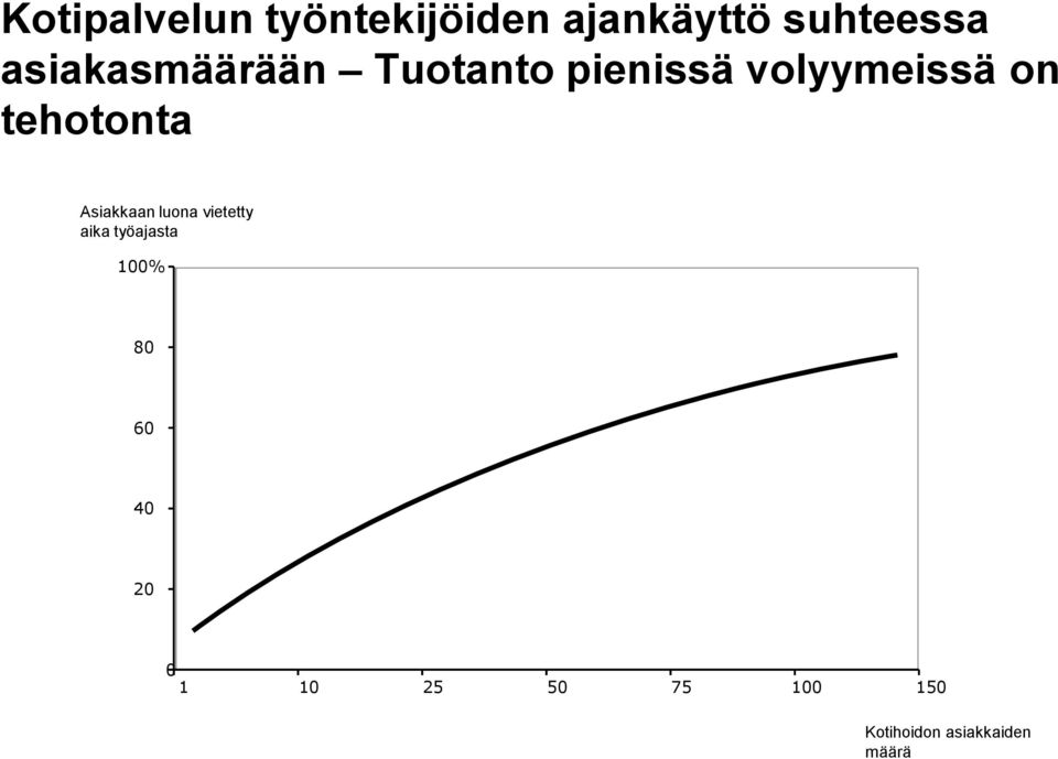 tehotonta Asiakkaan luona vietetty aika työajasta