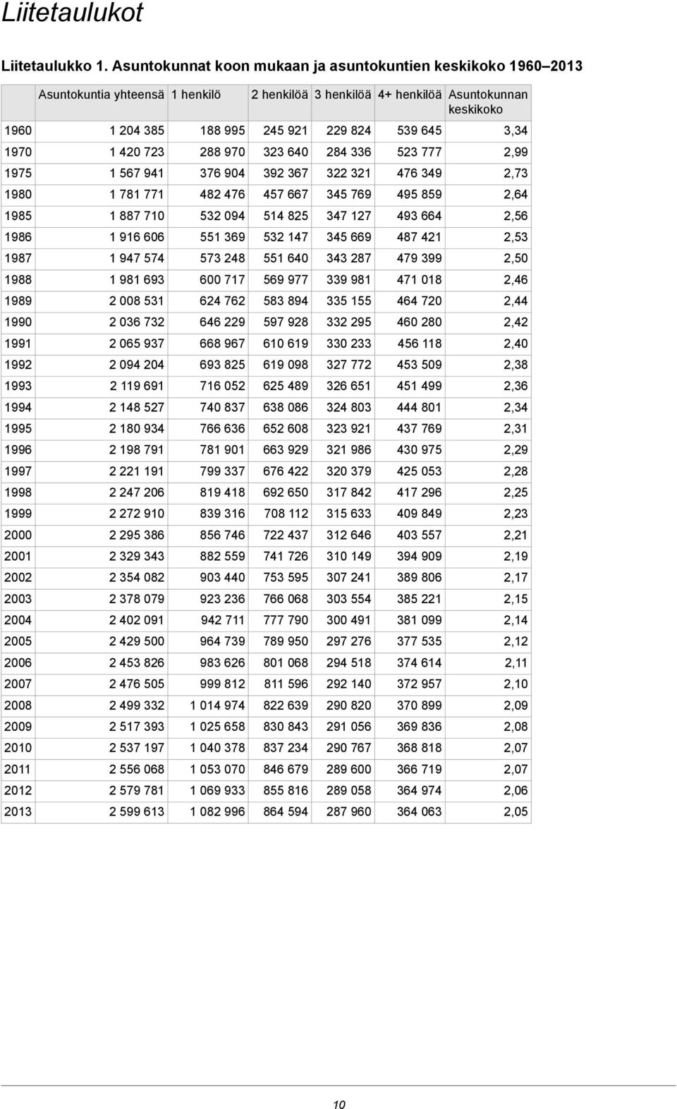 2008 2009 2010 2011 2012 2013 Asuntokuntia yhteensä 1 204 385 1 420 723 1 567 941 1 781 771 1 887 710 1 916 606 1 947 574 1 981 693 2 008 531 2 036 732 2 065 937 2 094 204 2 119 691 2 148 527 2 180