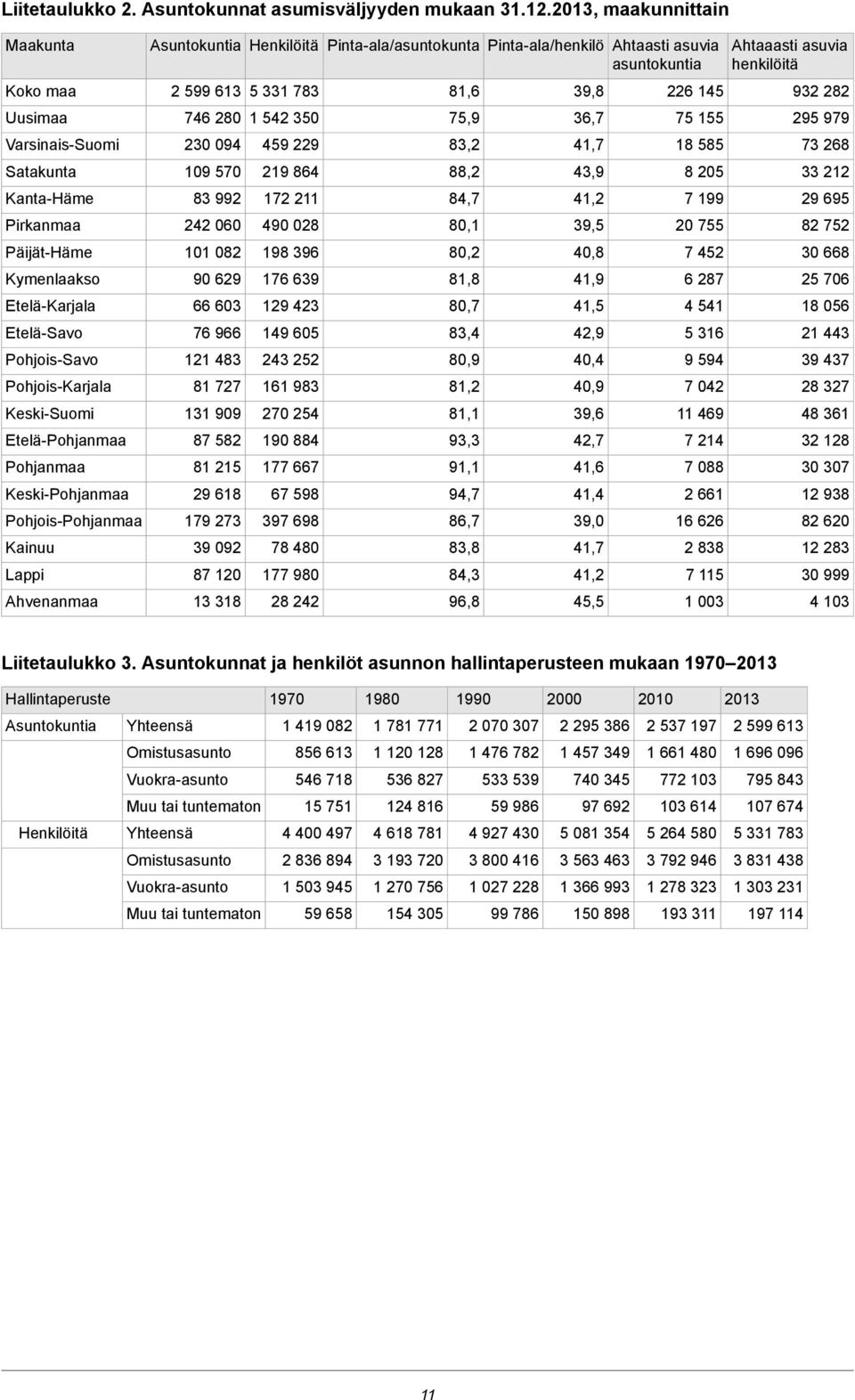 Pohjanmaa Keski-Pohjanmaa Pohjois-Pohjanmaa Kainuu Lappi Ahvenanmaa Asuntokuntia 2 599 613 746 280 230 094 109 570 83 992 242 060 101 082 90 629 66 603 76 966 121 483 81 727 131 909 87 582 81 215 29