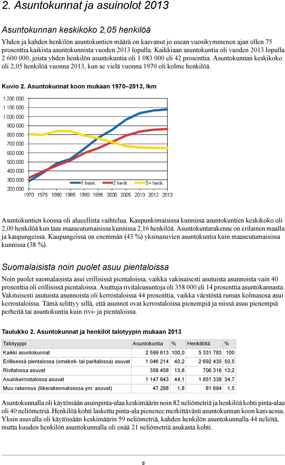 Asuntokunnan keskikoko oli 2,05 henkilöä vuonna 2013, kun se vielä vuonna 1970 oli kolme henkilöä. Kuvio 2. Asuntokunnat koon mukaan 1970 2013, lkm Asuntokuntien koossa oli alueellista vaihtelua.