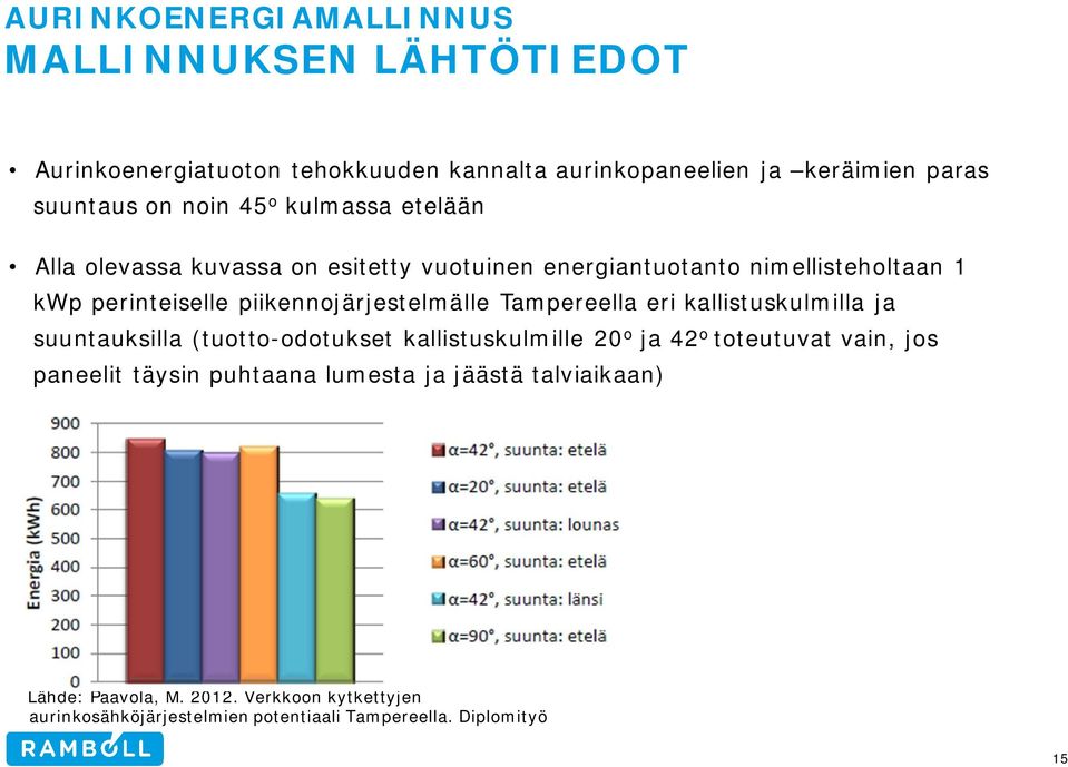 Tampereella eri kallistuskulmilla ja suuntauksilla (tuotto-odotukset kallistuskulmille 20 o ja 42 o toteutuvat vain, jos paneelit täysin