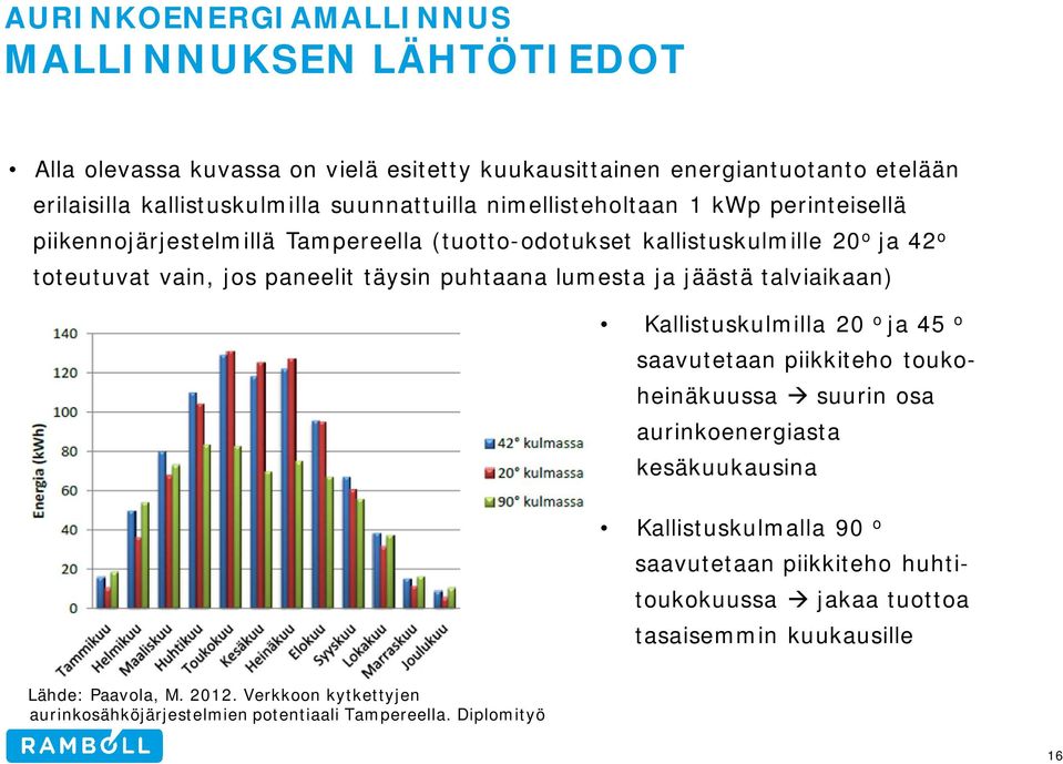 lumesta ja jäästä talviaikaan) Kallistuskulmilla 20 o ja 45 o saavutetaan piikkiteho toukoheinäkuussa suurin osa aurinkoenergiasta kesäkuukausina Kallistuskulmalla 90 o