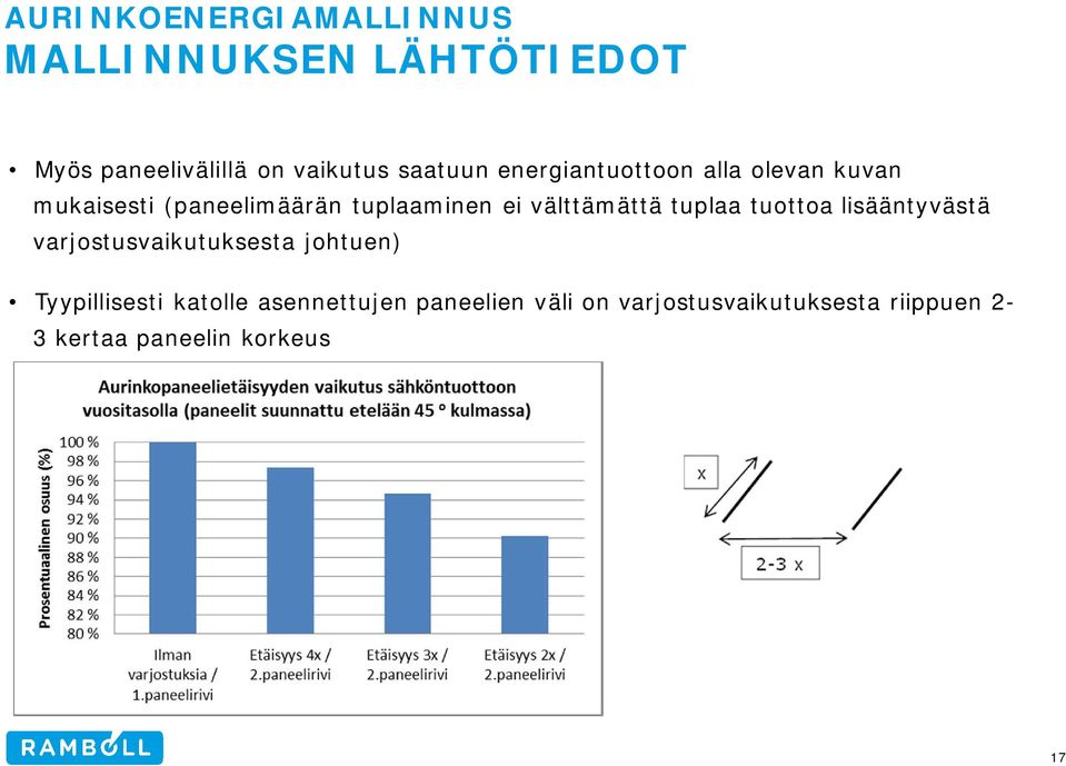 tuplaa tuottoa lisääntyvästä varjostusvaikutuksesta johtuen) Tyypillisesti katolle