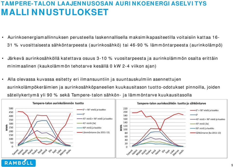 osalta erittäin minimaalinen (kaukolämmön tehotarve kesällä 0 kw 2-4 viikon ajan) Alla olevassa kuvassa esitetty eri ilmansuuntiin ja suuntauskulmiin asennettujen