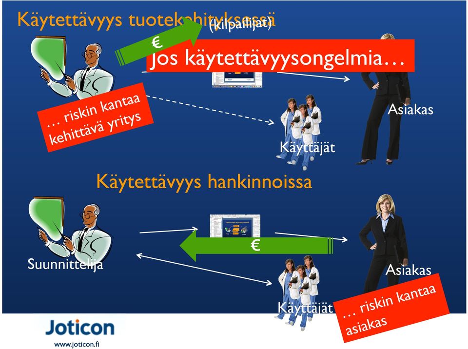 tä kehit Asiakas Käyttäjät Käytettävyys hankinnoissa