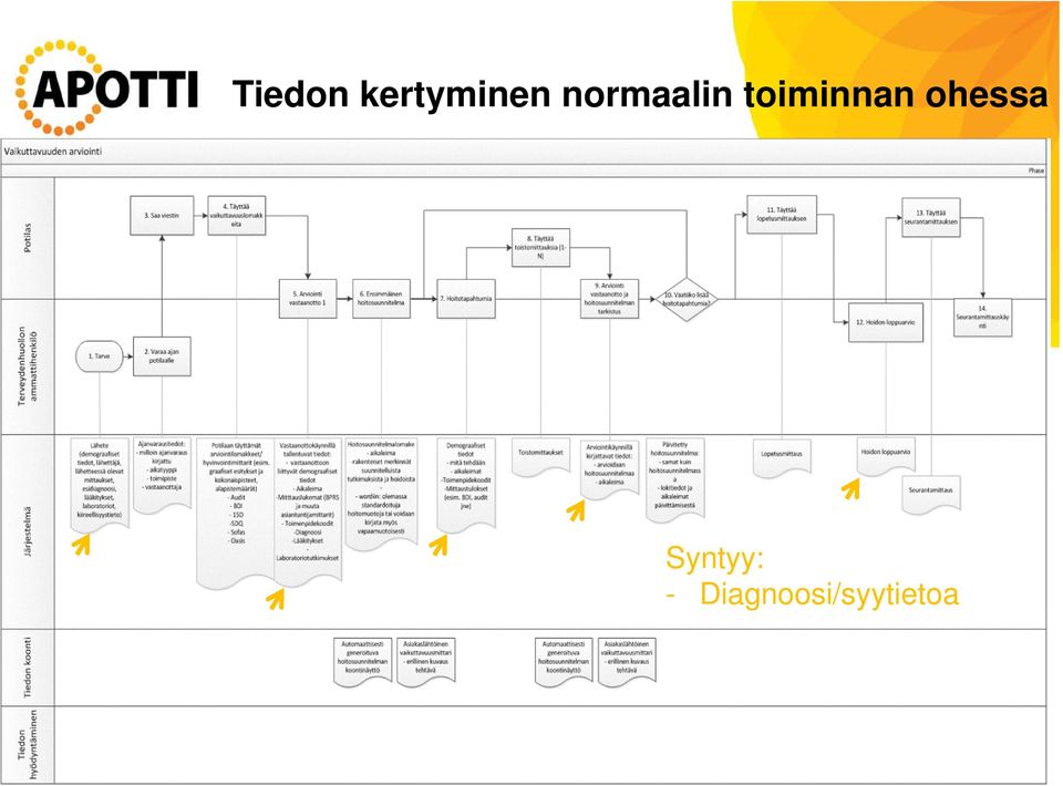 toiminnan ohessa