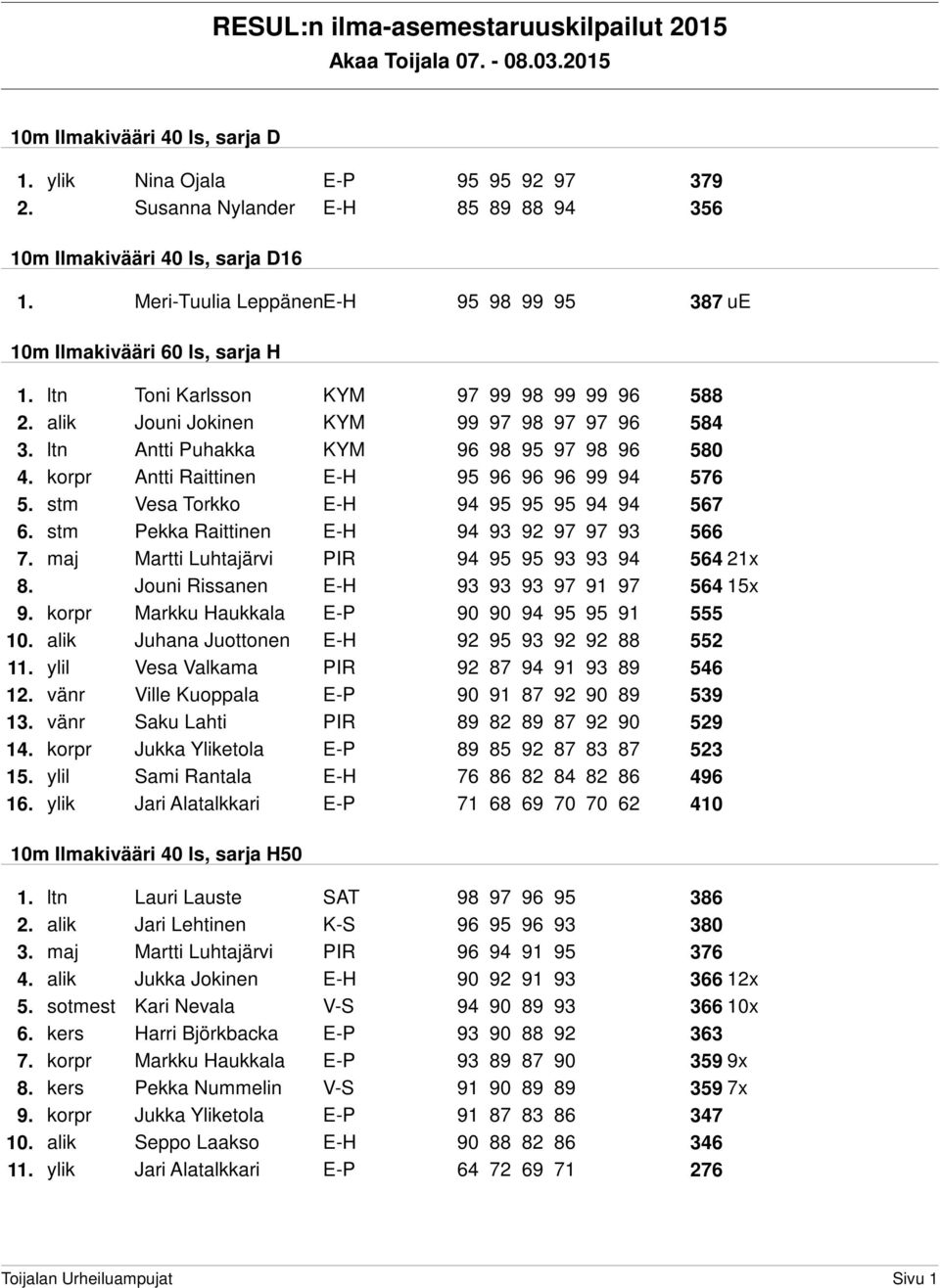 ltn Antti Puhakka KYM 96 98 95 97 98 96 580 4. korpr Antti Raittinen E-H 95 96 96 96 99 94 576 5. stm Vesa Torkko E-H 94 95 95 95 94 94 567 6. stm Pekka Raittinen E-H 94 93 92 97 97 93 566 7.