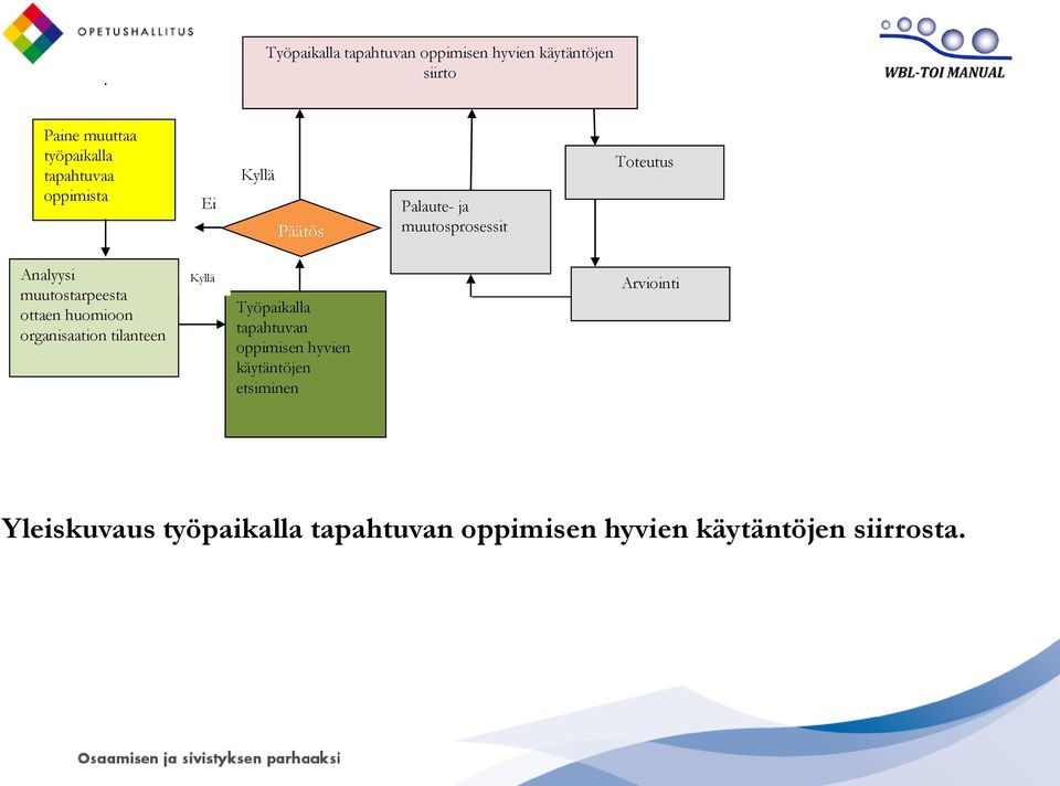 muutostarpeesta ottaen huomioon organisaation tilanteen Kyllä Työpaikalla tapahtuvan