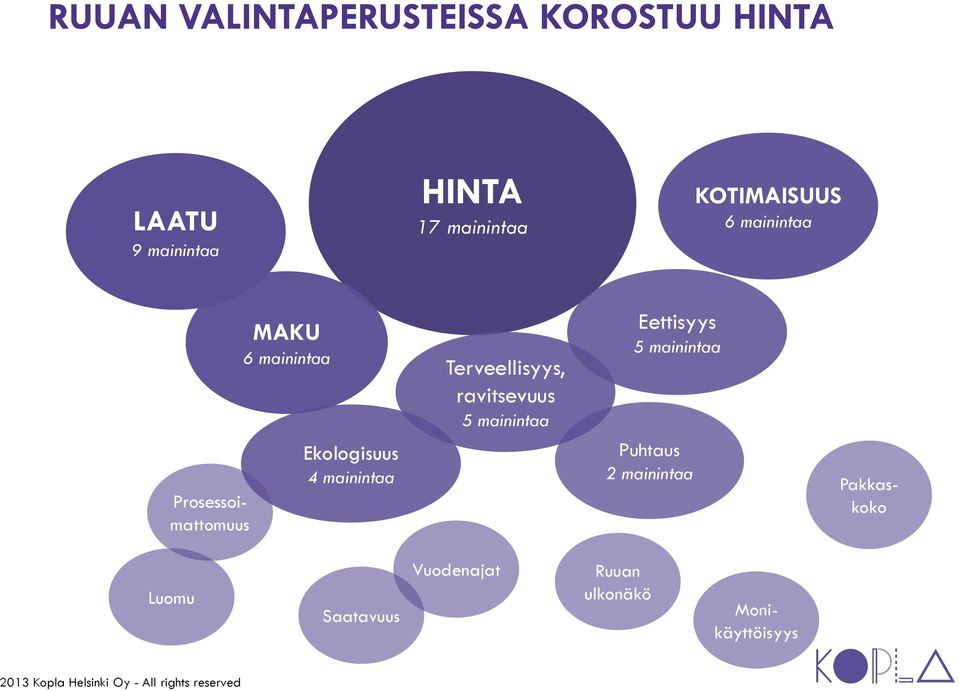 mainintaa Terveellisyys, ravitsevuus 5 mainintaa Eettisyys 5 mainintaa