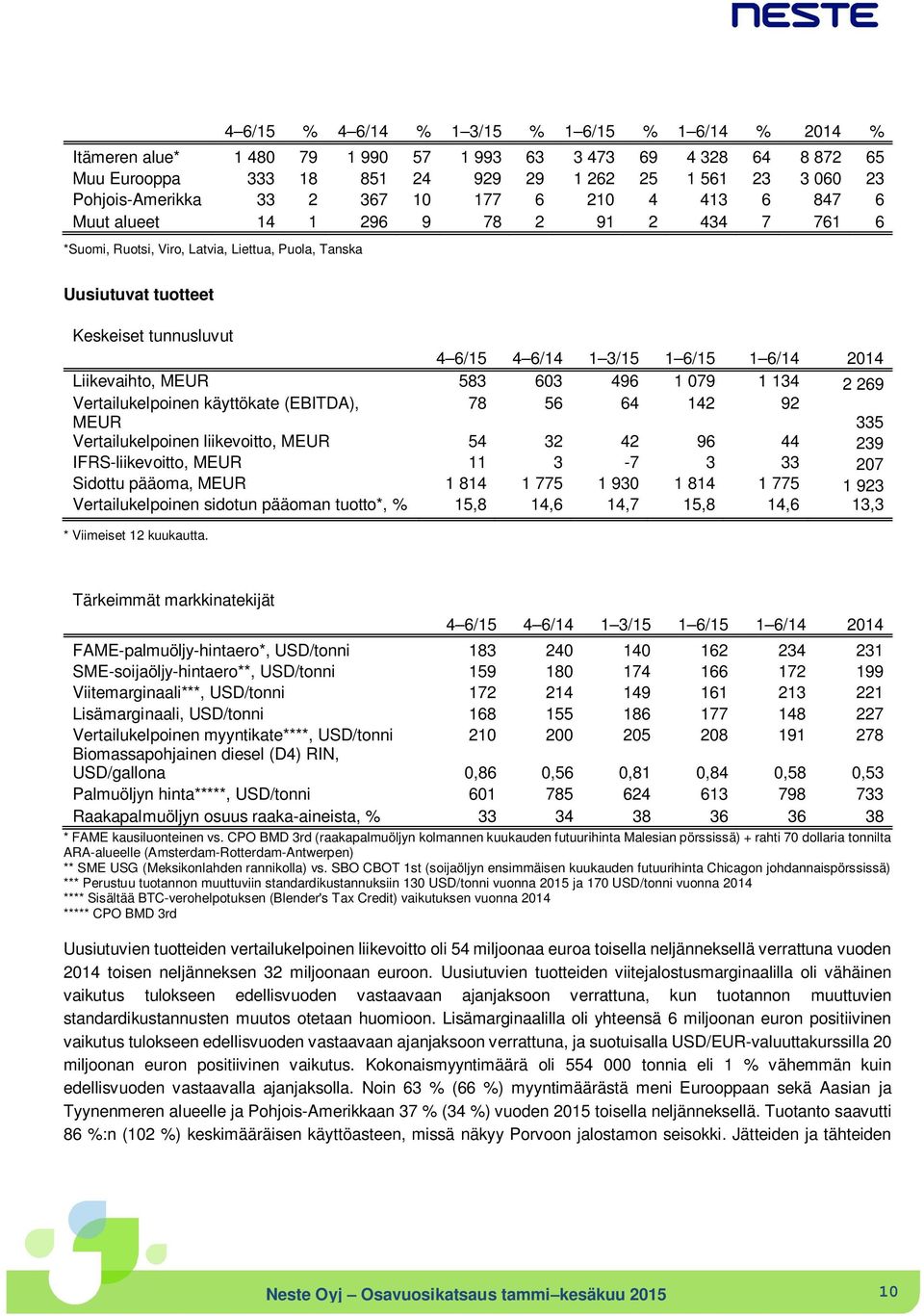 6/15 1 6/14 2014 Liikevaihto, MEUR 583 603 496 1 079 1 134 2 269 Vertailukelpoinen käyttökate (EBITDA), MEUR 78 56 64 142 92 335 Vertailukelpoinen liikevoitto, MEUR 54 32 42 96 44 239