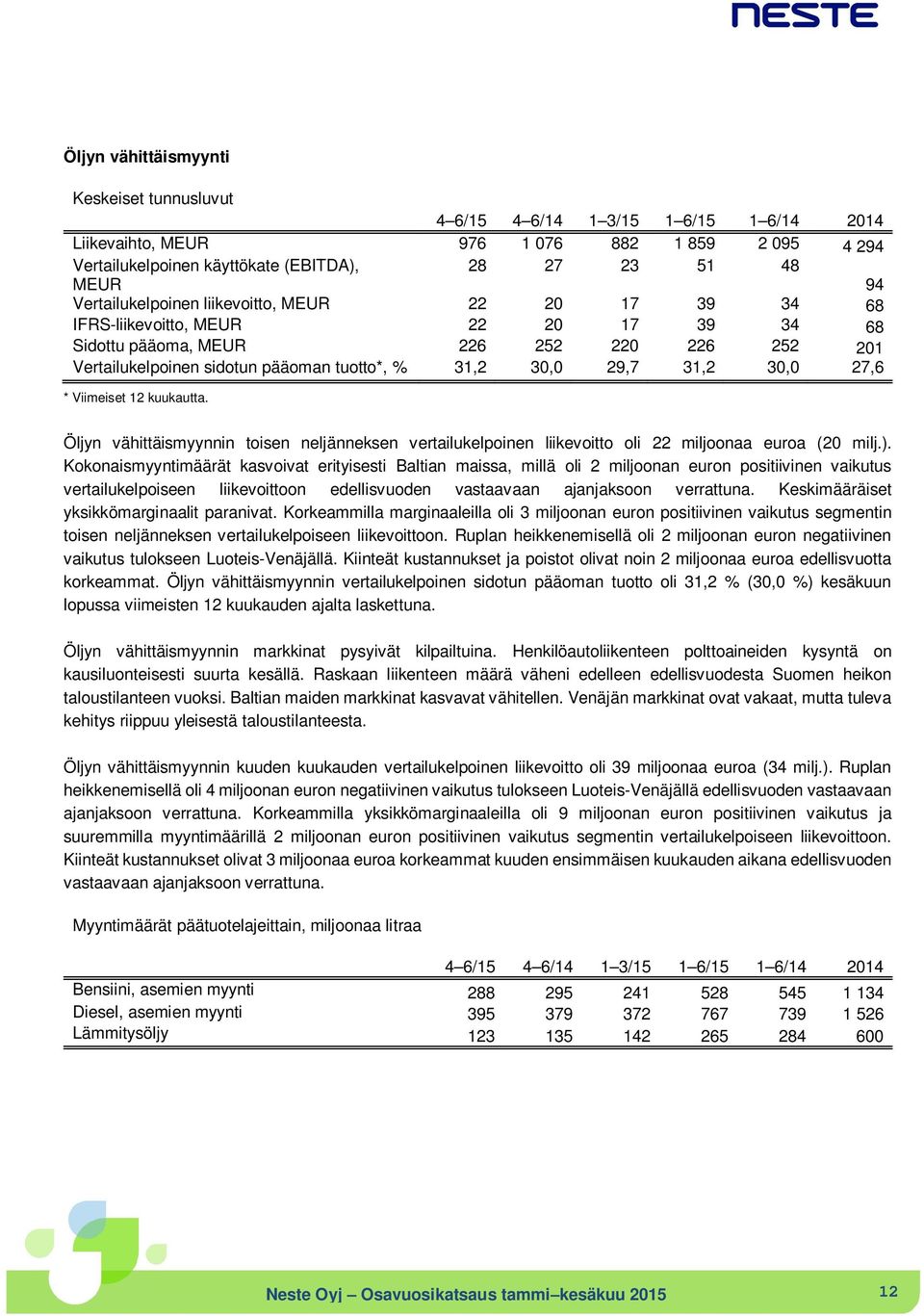 31,2 30,0 27,6 * Viimeiset 12 kuukautta. Öljyn vähittäismyynnin toisen neljänneksen vertailukelpoinen liikevoitto oli 22 miljoonaa euroa (20 milj.).