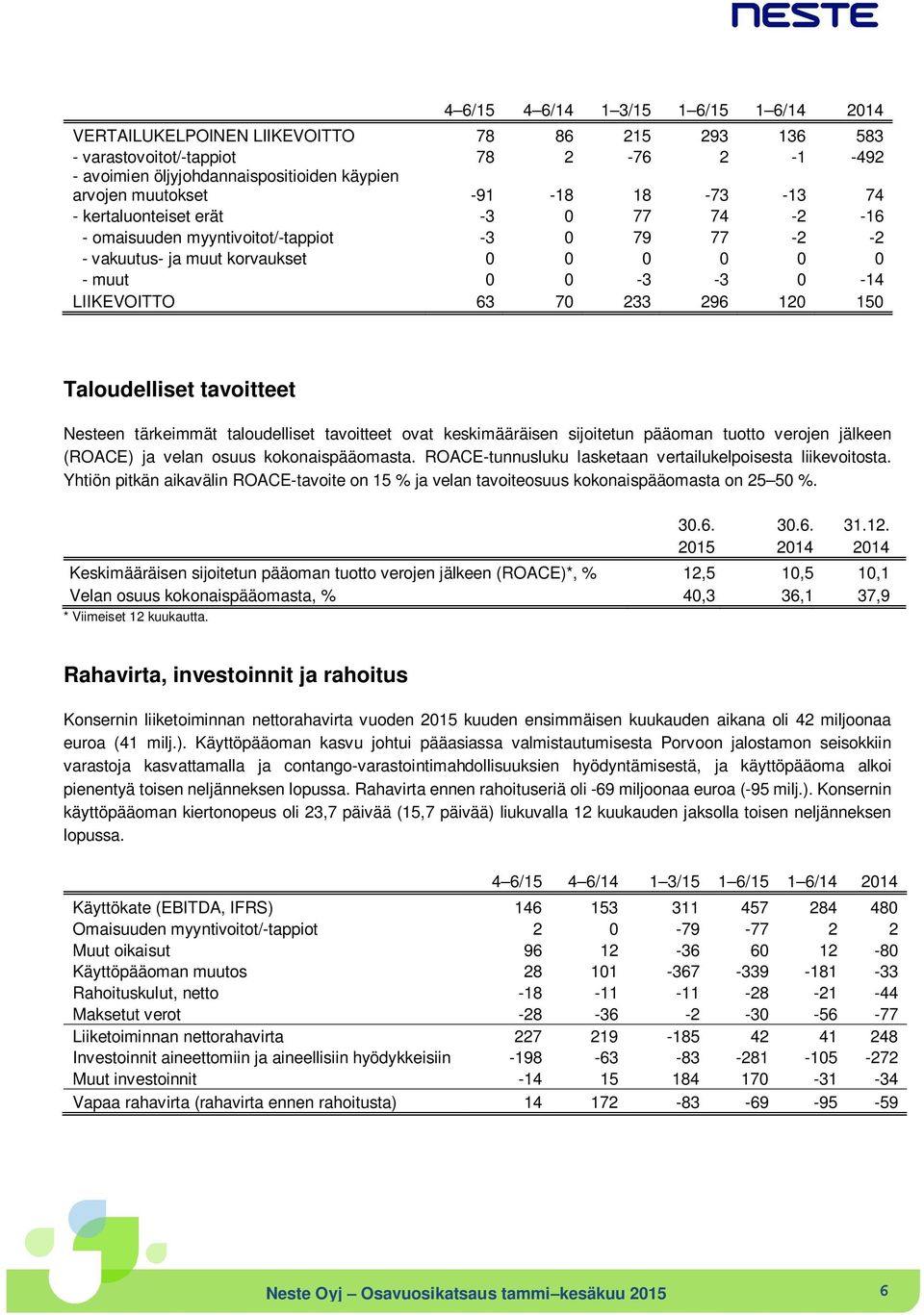 296 120 150 Taloudelliset tavoitteet Nesteen tärkeimmät taloudelliset tavoitteet ovat keskimääräisen sijoitetun pääoman tuotto verojen jälkeen (ROACE) ja velan osuus kokonaispääomasta.