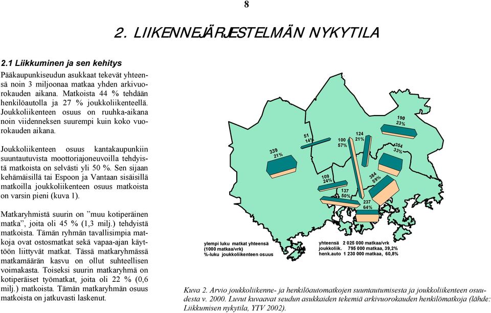 Joukkoliikenteen osuus kantakaupunkiin suuntautuvista moottoriajoneuvoilla tehdyistä matkoista on selvästi yli 50 %.