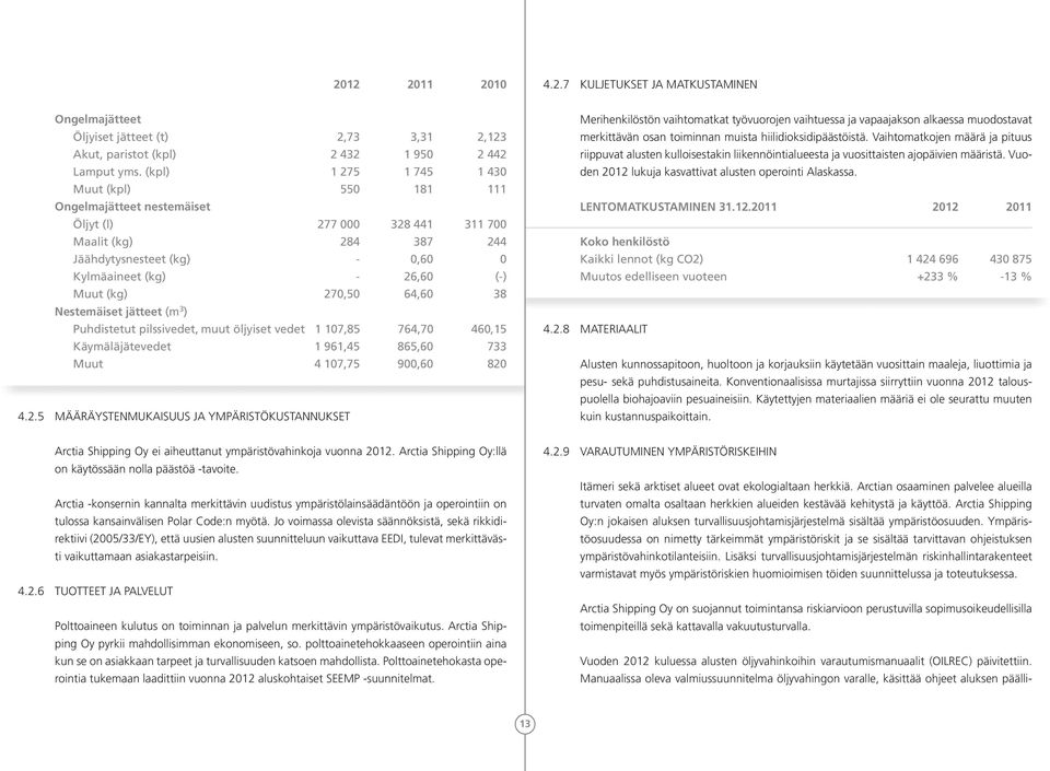 (kg) 270,50 64,60 38 Nestemäiset jätteet (m 3 ) Puhdistetut pilssivedet, muut öljyiset vedet 1 107,85 764,70 460,15 Käymäläjätevedet 1 961,45 865,60 733 Muut 4 107,75 900,60 820 4.2.5 MÄÄRÄYSTENMUKAISUUS JA YMPÄRISTÖKUSTANNUKSET Merihenkilöstön vaihtomatkat työvuorojen vaihtuessa ja vapaajakson alkaessa muodostavat merkittävän osan toiminnan muista hiilidioksidipäästöistä.