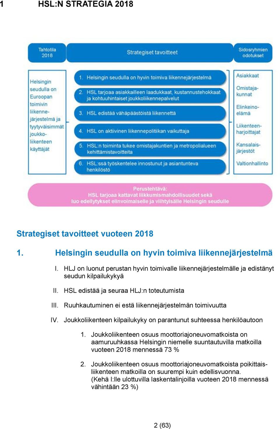 Ruuhkautuminen ei estä liikennejärjestelmän toimivuutta IV. Joukkoliikenteen kilpailukyky on parantunut suhteessa henkilöautoon 1.