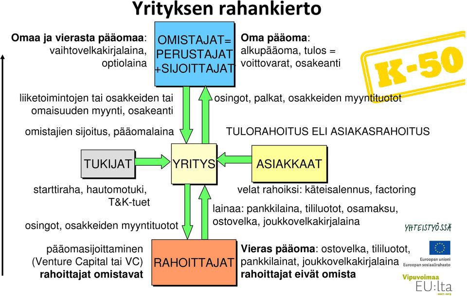 YRITYS ASIAKKAAT starttiraha, hautomotuki, T&K-tuet osingot, osakkeiden myyntituotot velat rahoiksi: käteisalennus, factoring lainaa: pankkilaina, tililuotot, osamaksu, ostovelka,