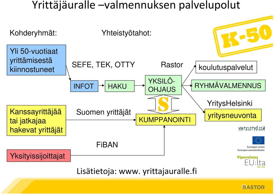 OHJAUS RYHMÄVALMENNUS Kanssayrittäjää tai jatkajaa hakevat yrittäjät Suomen yrittäjät S