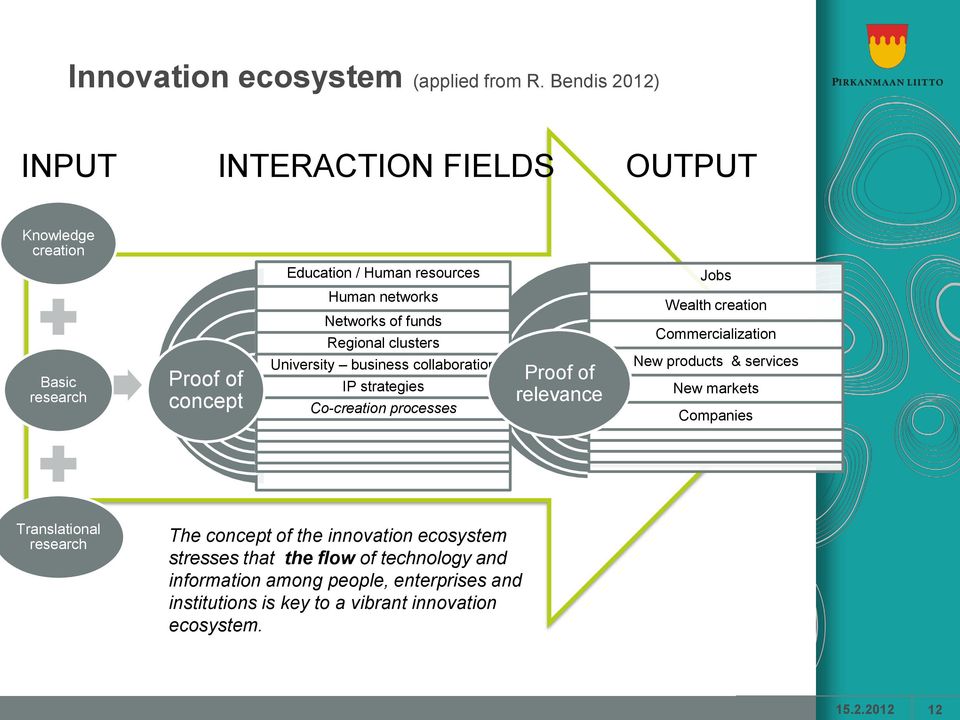 Networks of funds Regional clusters University business collaboration IP strategies Co-creation processes Proof of relevance Wealth creation