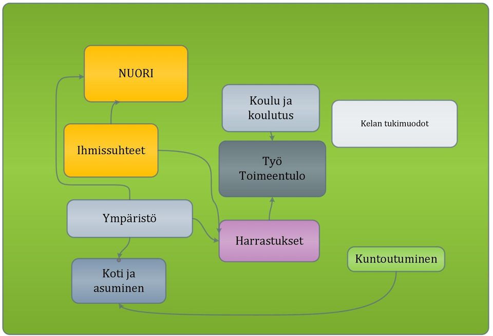 Toimeentulo Ympäristö Koti ja