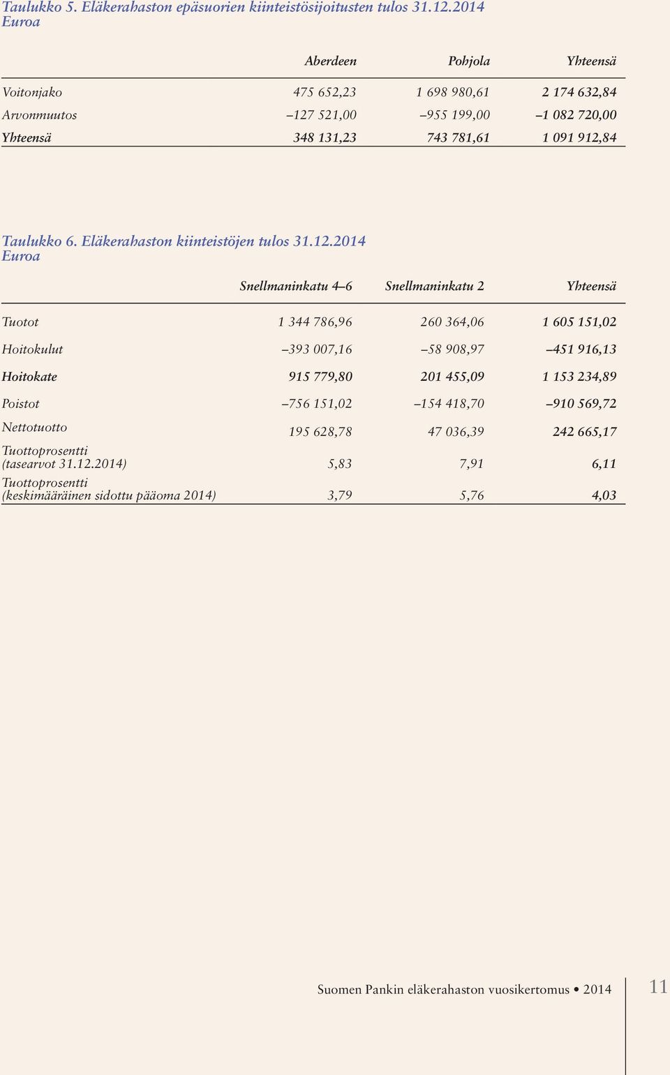 912,84 Taulukko 6. Eläkerahaston kiinteistöjen tulos 31.12.2014 Euroa Snellmaninkatu 4 6 Snellmaninkatu 2 Yhteensä Tuotot 1 344 786,96 260 364,06 1 605 151,02 Hoitokulut 393