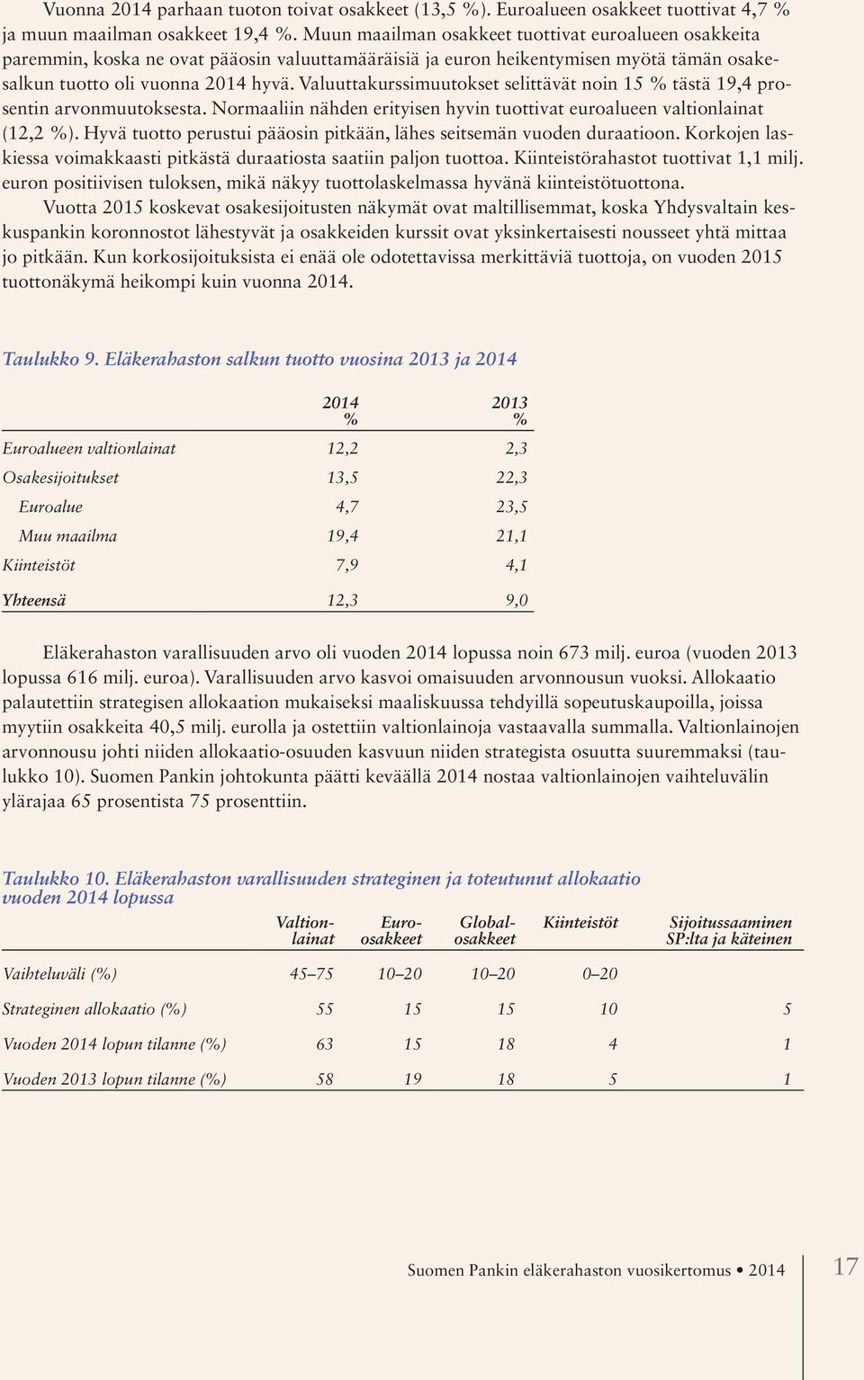 Valuuttakurssimuutokset selittävät noin 15 % tästä 19,4 prosentin arvonmuutoksesta. Normaaliin nähden erityisen hyvin tuottivat euroalueen valtionlainat (12,2 %).