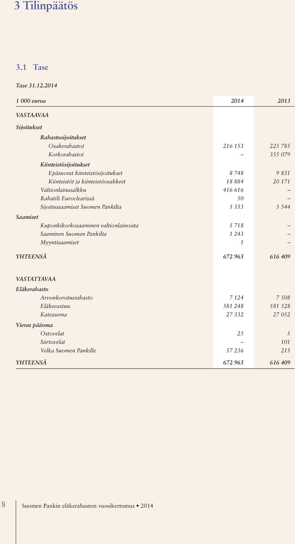748 9 831 Kiinteistöt ja kiinteistöosakkeet 18 884 20 171 Valtionlainasalkku 416 616 Rahatili Euroclearissä 50 Sijoitussaamiset Suomen Pankilta 5 553 5 544 Saamiset