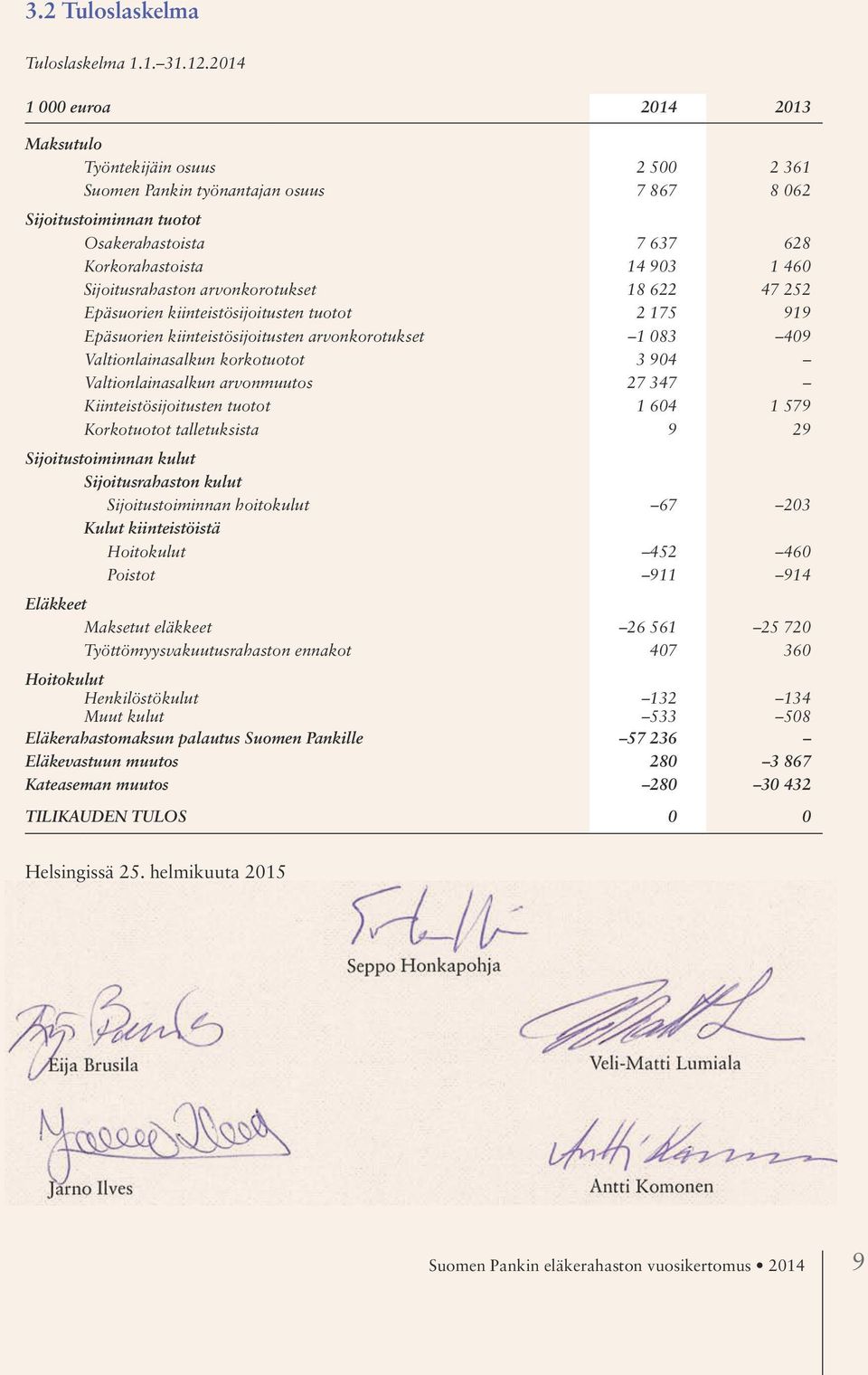 Sijoitusrahaston arvonkorotukset 18 622 47 252 Epäsuorien kiinteistösijoitusten tuotot 2 175 919 Epäsuorien kiinteistösijoitusten arvonkorotukset 1 083 409 Valtionlainasalkun korkotuotot 3 904