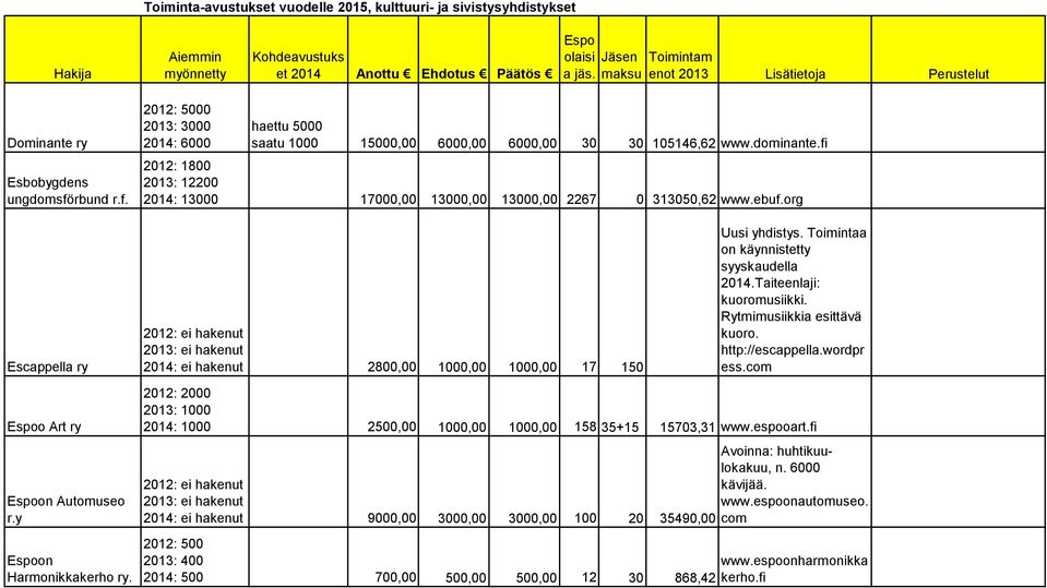 ebuf.org Escappella ry 2014: ei hakenut 2800,00 1000,00 1000,00 17 150 Uusi yhdistys. Toimintaa on käynnistetty syyskaudella 2014.Taiteenlaji: kuoromusiikki. Rytmimusiikkia esittävä kuoro.