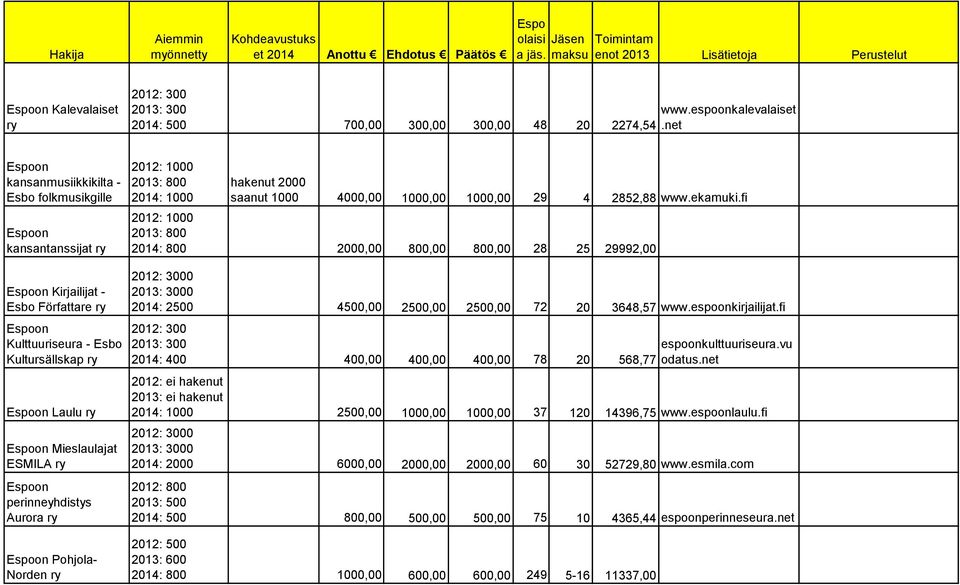 fi 2012: 1000 2013: 800 2014: 800 2000,00 800,00 800,00 28 25 29992,00 on Kirjailijat - Esbo Författare ry on Kulttuuriseura - Esbo Kultursällskap ry on Laulu ry on Mieslaulajat ESMILA ry on