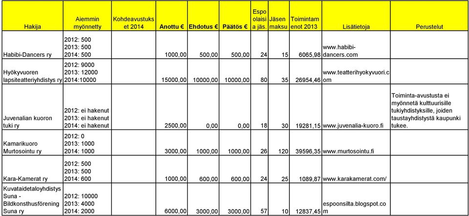 juvenalia-kuoro.fi 2012: 0 2013: 1000 2014: 1000 3000,00 1000,00 1000,00 26 120 39596,35 www.murtosointu.