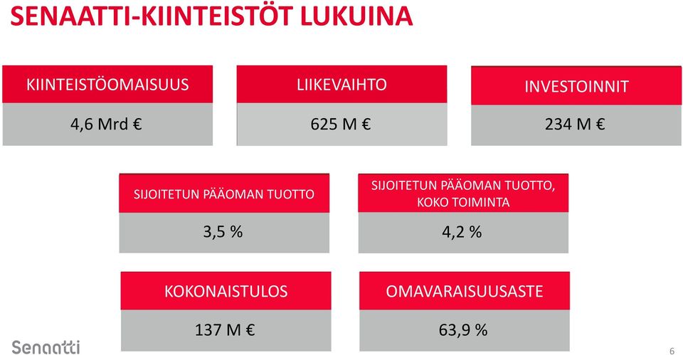 PÄÄOMAN TUOTTO 3,5 % SIJOITETUN PÄÄOMAN TUOTTO, KOKO TOIMINTA SIJOITETUN