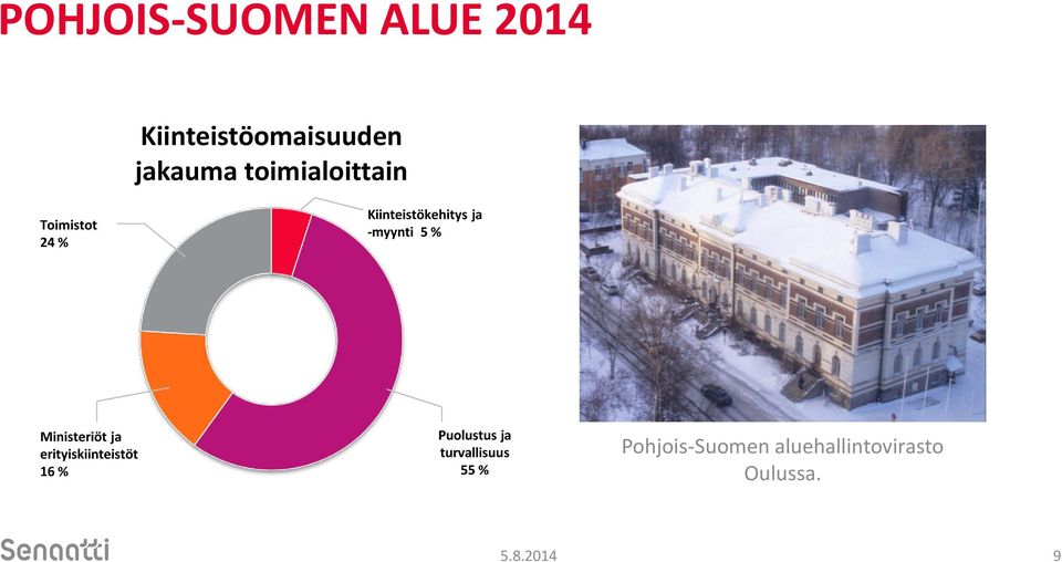 % Ministeriöt ja erityiskiinteistöt 16 % Puolustus ja