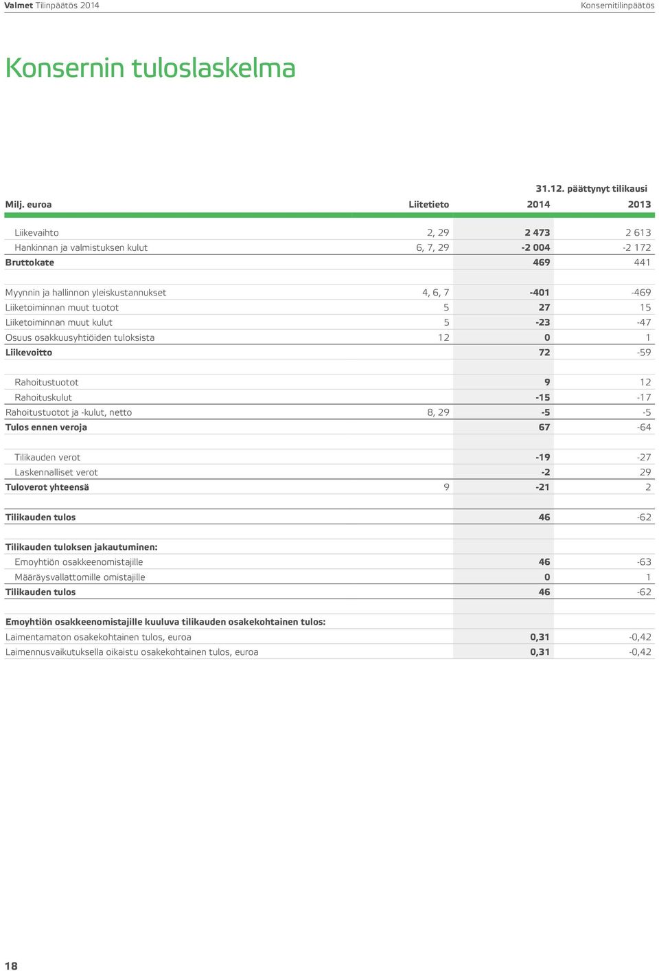 muut tuotot 5 27 15 Liiketoiminnan muut kulut 5-23 -47 Osuus osakkuusyhtiöiden tuloksista 12 0 1 Liikevoitto 72-59 Rahoitustuotot 9 12 Rahoituskulut -15-17 Rahoitustuotot ja -kulut, netto 8, 29-5 -5