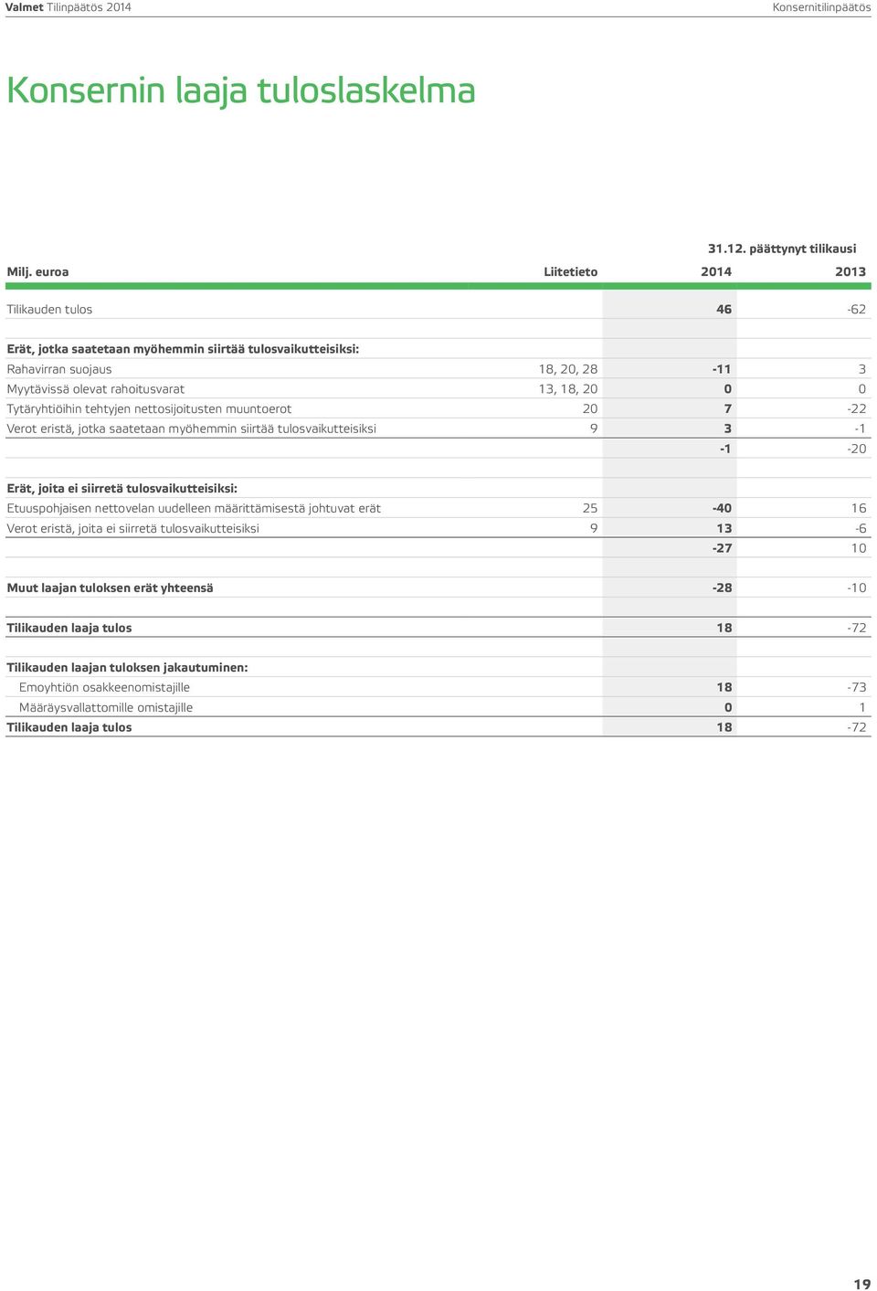 Tytäryhtiöihin tehtyjen nettosijoitusten muuntoerot 20 7-22 Verot eristä, jotka saatetaan myöhemmin siirtää tulosvaikutteisiksi 9 3-1 -1-20 Erät, joita ei siirretä tulosvaikutteisiksi: Etuuspohjaisen