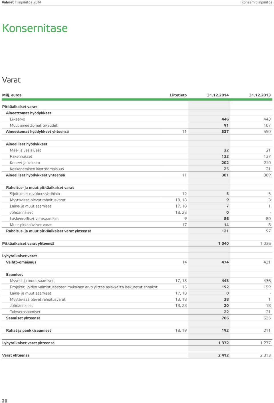 2013 Pitkäaikaiset varat Aineettomat hyödykkeet Liikearvo 446 443 Muut aineettomat oikeudet 91 107 Aineettomat hyödykkeet yhteensä 11 537 550 Aineelliset hyödykkeet Maa- ja vesialueet 22 21