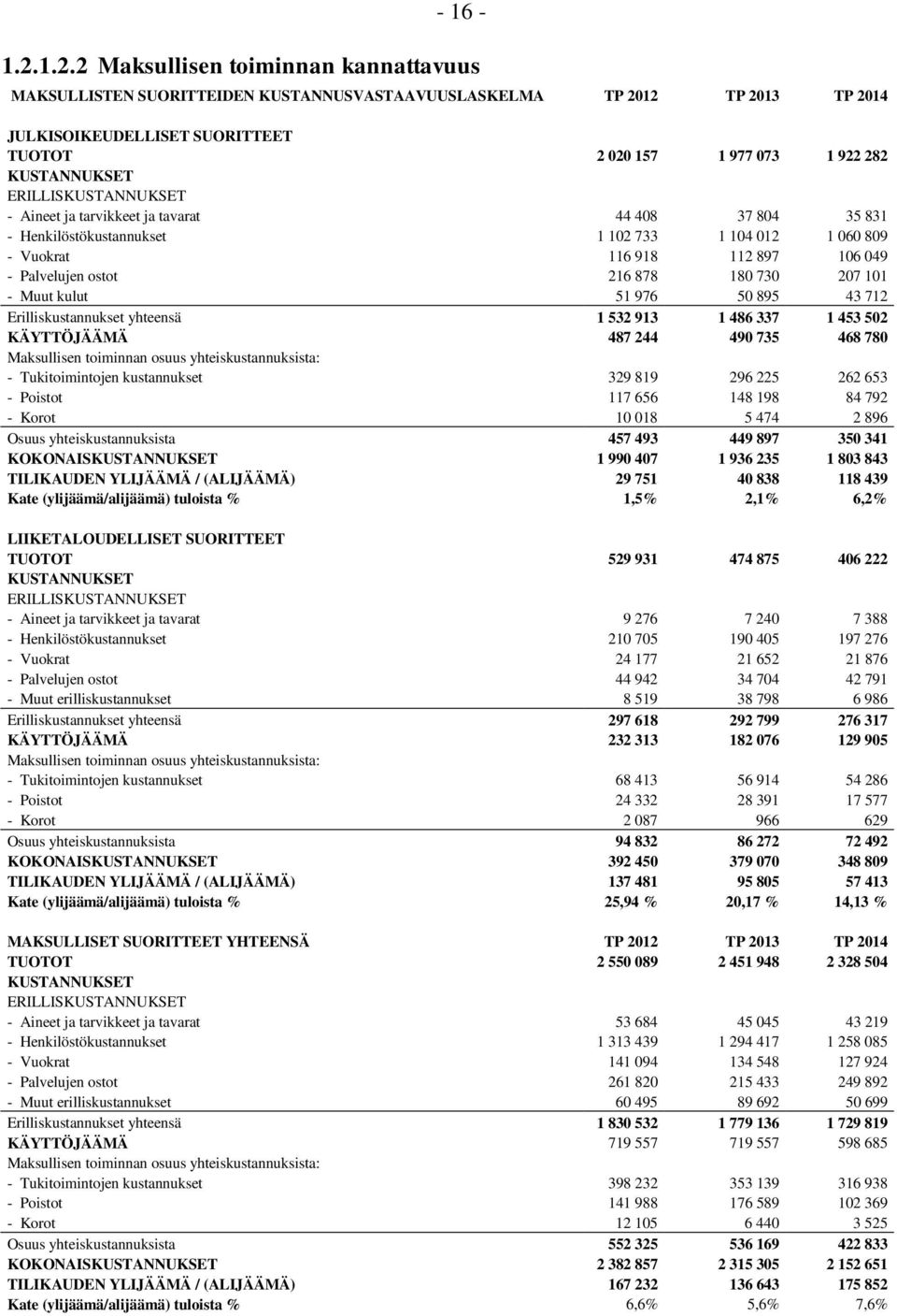 ERILLISKUSTANNUKSET - Aineet ja tarvikkeet ja tavarat 44 408 37 804 35 831 - Henkilöstökustannukset 1 102 733 1 104 012 1 060 809 - Vuokrat 116 918 112 897 106 049 - Palvelujen ostot 216 878 180 730