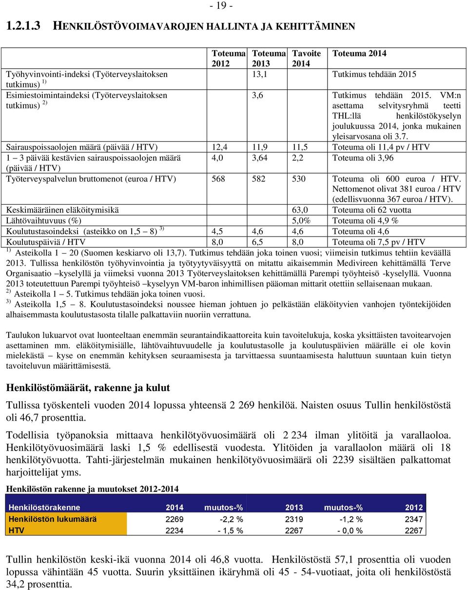 Sairauspoissaolojen määrä (päivää / HTV) 12,4 11,9 11,5 Toteuma oli 11,4 pv / HTV 1 3 päivää kestävien sairauspoissaolojen määrä 4,0 3,64 2,2 Toteuma oli 3,96 (päivää / HTV) Työterveyspalvelun