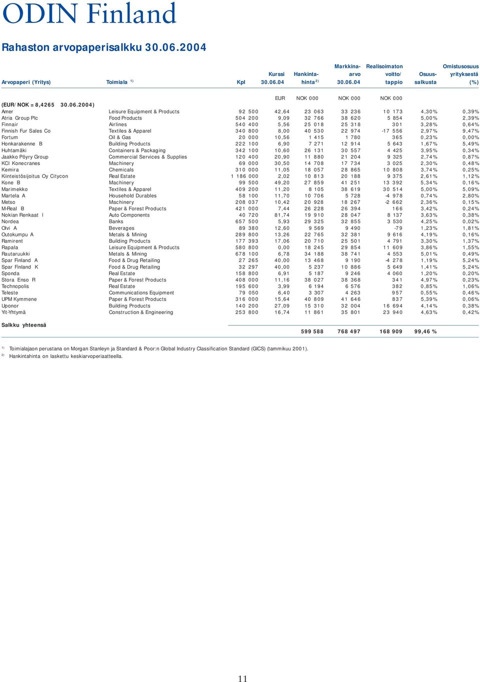 018 25 318 301 3,28% 0,64% Finnish Fur Sales Co Textiles & Apparel 340 800 8,00 40 530 22 974-17 556 2,97% 9,47% Fortum Oil & Gas 20 000 10,56 1 415 1 780 365 0,23% 0,00% Honkarakenne B Building