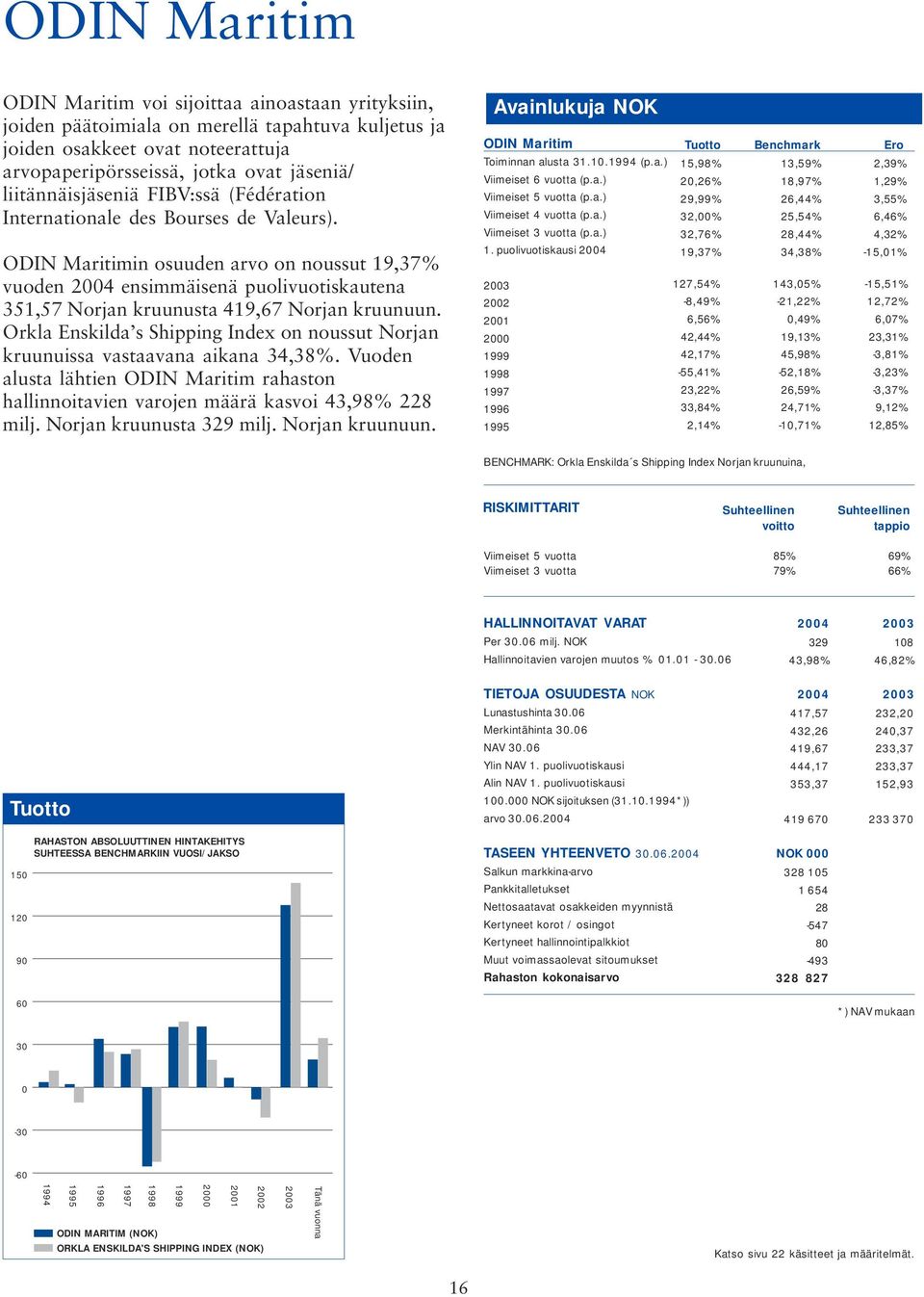 ODIN Maritimin osuuden arvo on noussut 19,37% vuoden 2004 ensimmäisenä puolivuotiskautena 351,57 Norjan kruunusta 419,67 Norjan kruunuun.