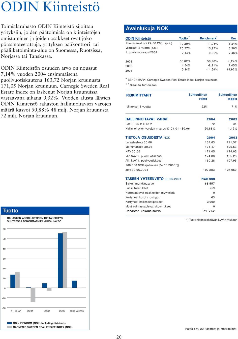 ODIN Kiinteistön osuuden arvo on noussut 7,14% vuoden 2004 ensimmäisenä puolivuotiskautena 163,72 Norjan kruunusta 171,05 Norjan kruunuun.
