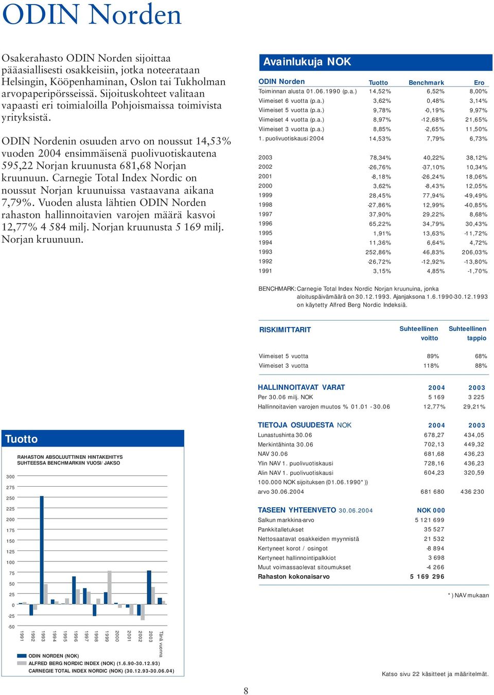 ODIN Nordenin osuuden arvo on noussut 14,53% vuoden 2004 ensimmäisenä puolivuotiskautena 595,22 Norjan kruunusta 681,68 Norjan kruunuun.