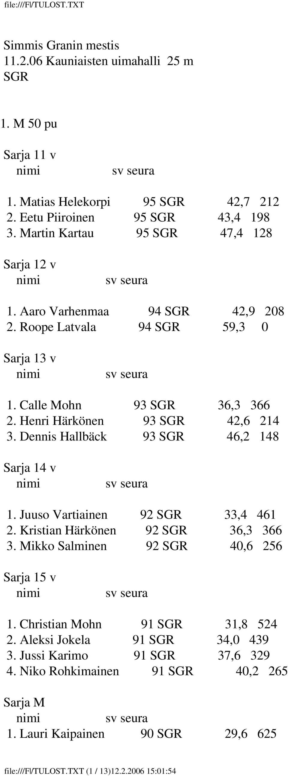 Dennis Hallbäck 93 SGR 46,2 148 1. Juuso Vartiainen 92 SGR 33,4 461 2. Kristian Härkönen 92 SGR 36,3 366 3. Mikko Salminen 92 SGR 40,6 256 1.