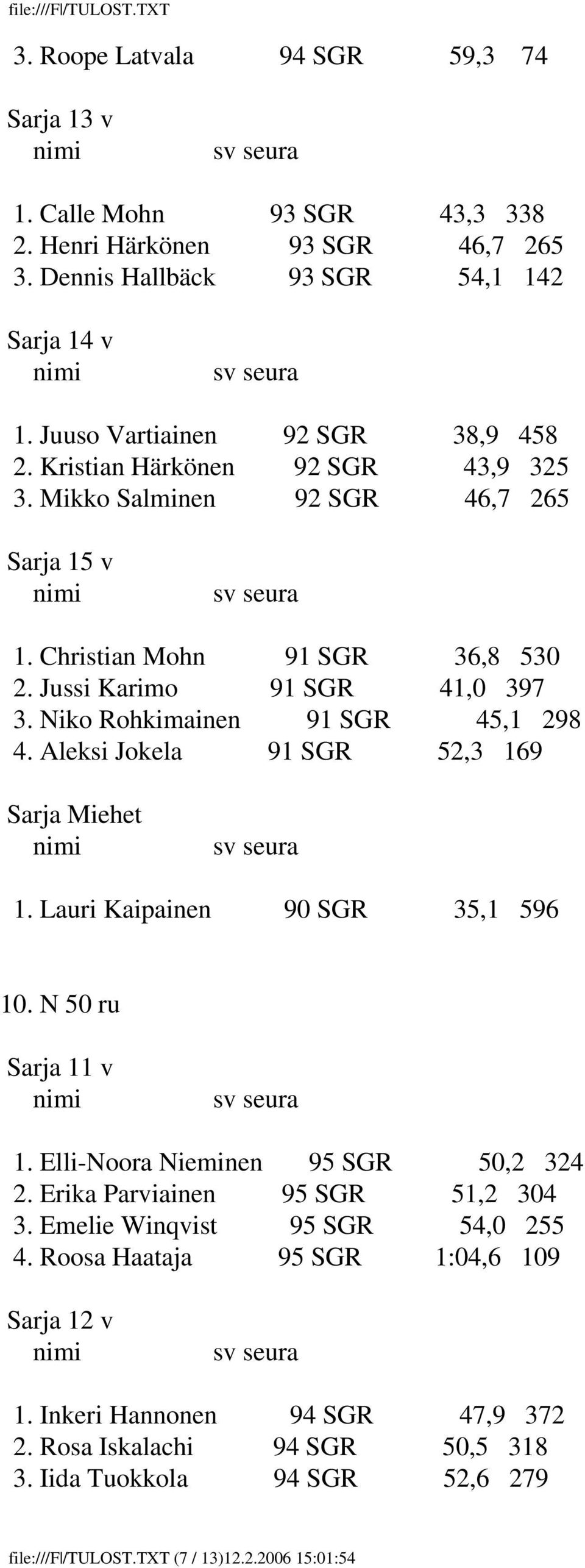 Aleksi Jokela 91 SGR 52,3 169 1. Lauri Kaipainen 90 SGR 35,1 596 10. N 50 ru 1. Elli-Noora Nieminen 95 SGR 50,2 324 2. Erika Parviainen 95 SGR 51,2 304 3.